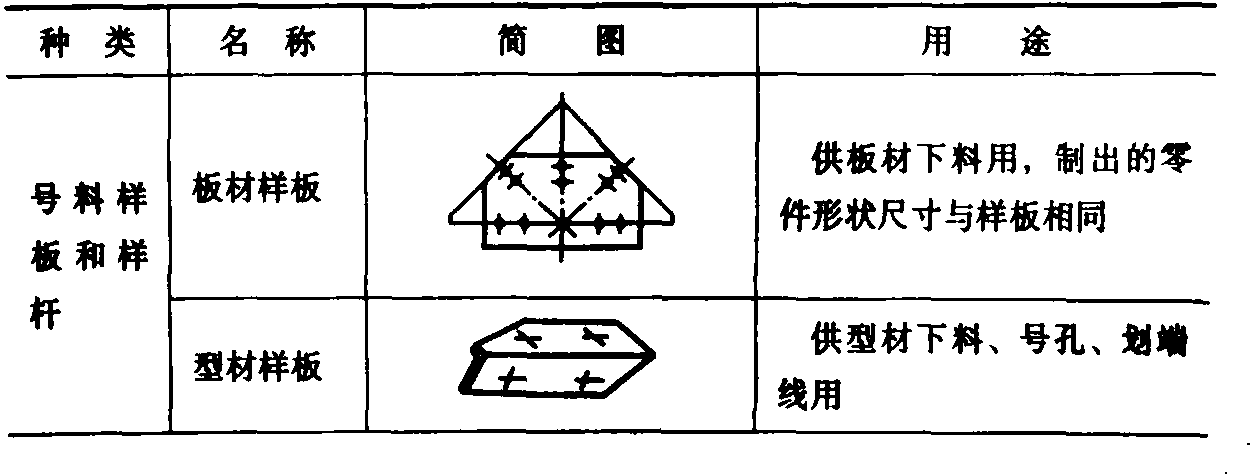 三、样板的制作